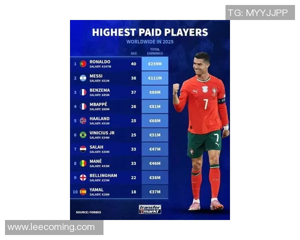 全球足球明星年收入排行榜揭秘谁是赚钱最多的球员